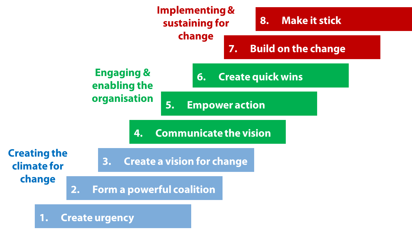 John Kotters Step Organisational Change Model Pt Gary Tremolada