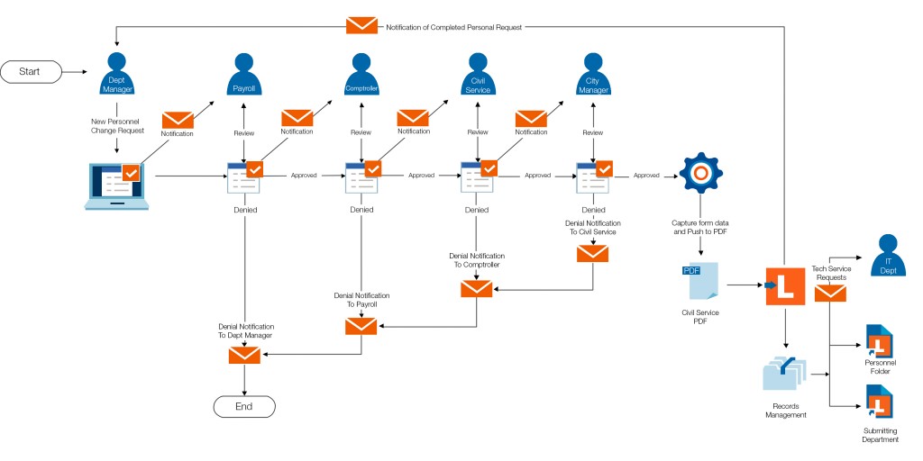 Laserfiche: The Best Content Services Platform You've Never Heard Of ...