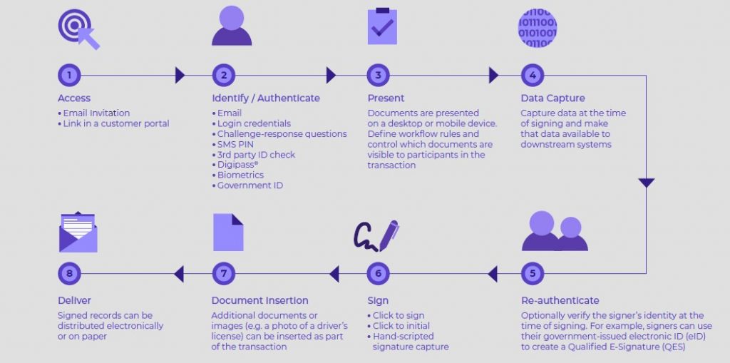 Why Electronic Signatures should be the norm - Solitaire Consulting