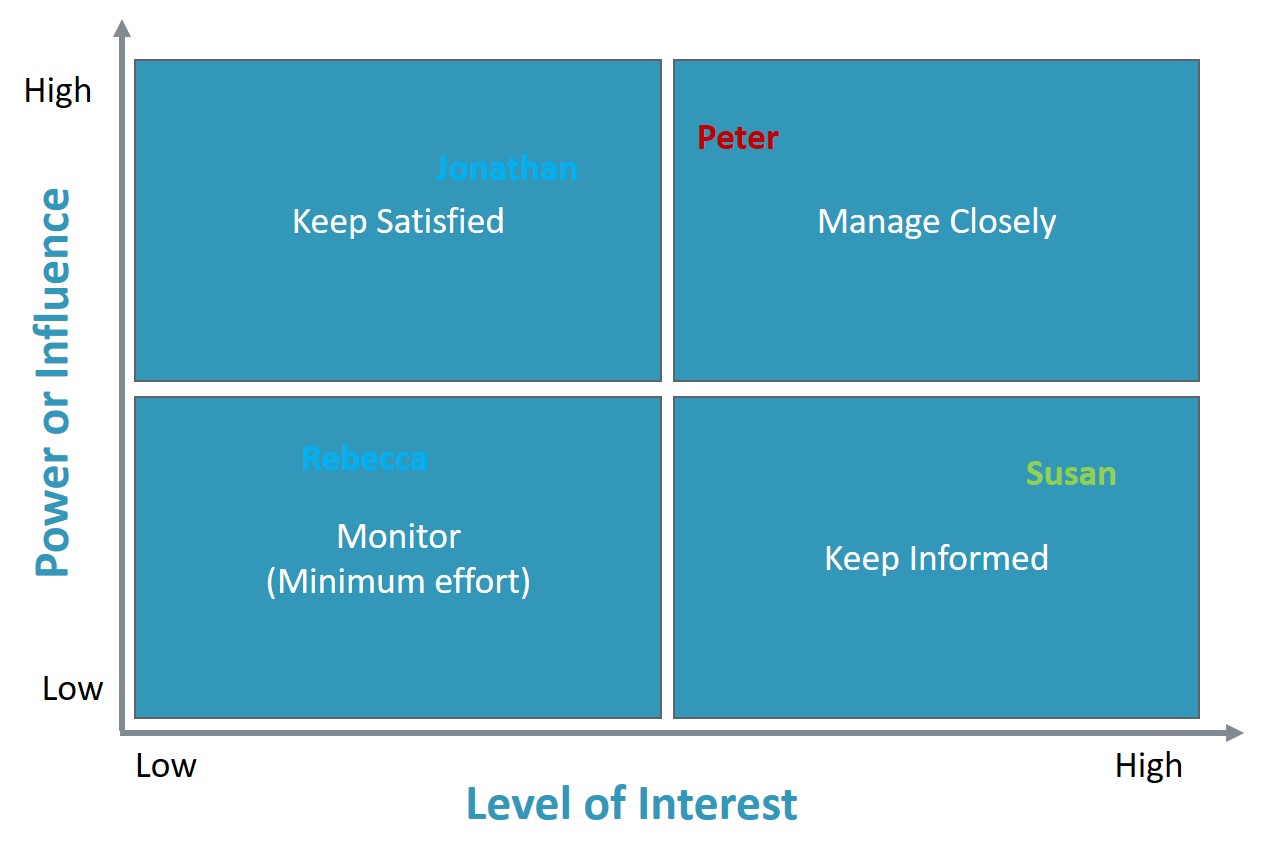 Stakeholder Management Using The Power Interest Matrix - Solitaire ...