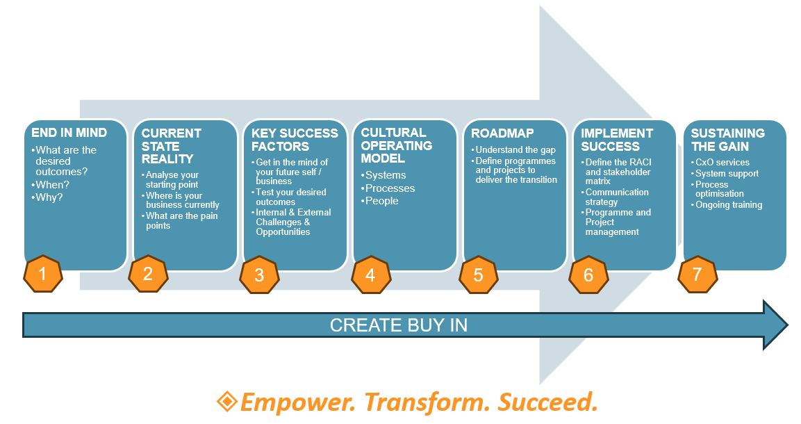 Future State Blueprint